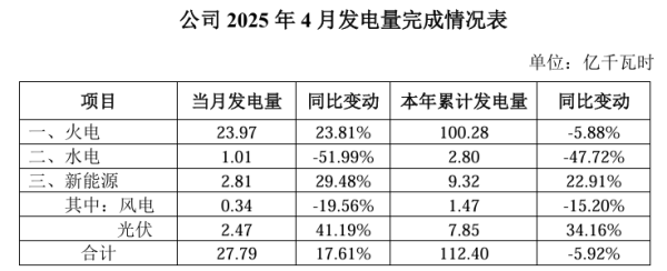 配亿多配资 长源电力4月份发电量同比增17.61%达27.79亿千瓦时