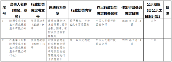 展鵬配资 陕西宝鸡金台农商银行被罚近130万元，时任行长被罚1.6万元