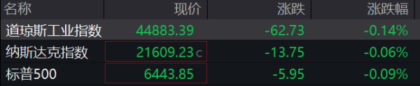 智赢策略 美股三大指数小幅低开，中概股普涨