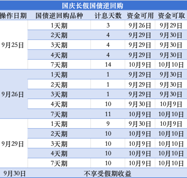 钱投网 人闲钱不闲！国庆假期国债逆回购攻略来了