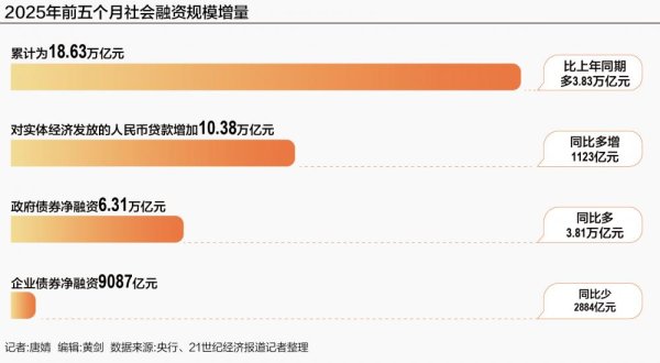 博泰配资 政府债拉动社融