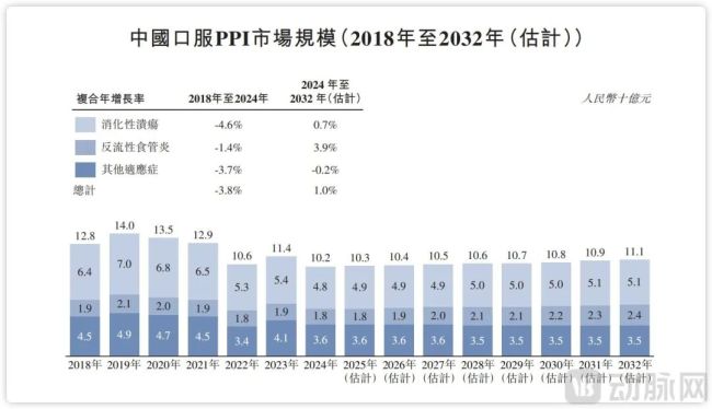 中国PPI药物市场规模,图源招股书