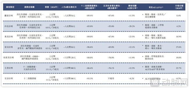国内已获批的PPI药物市场份额,图源招股书