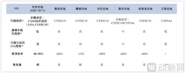 口服PPI药物安全性比较,图源招股书